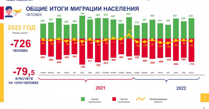 Общие итоги миграции населения Магаданской области за январь-август 2022 года